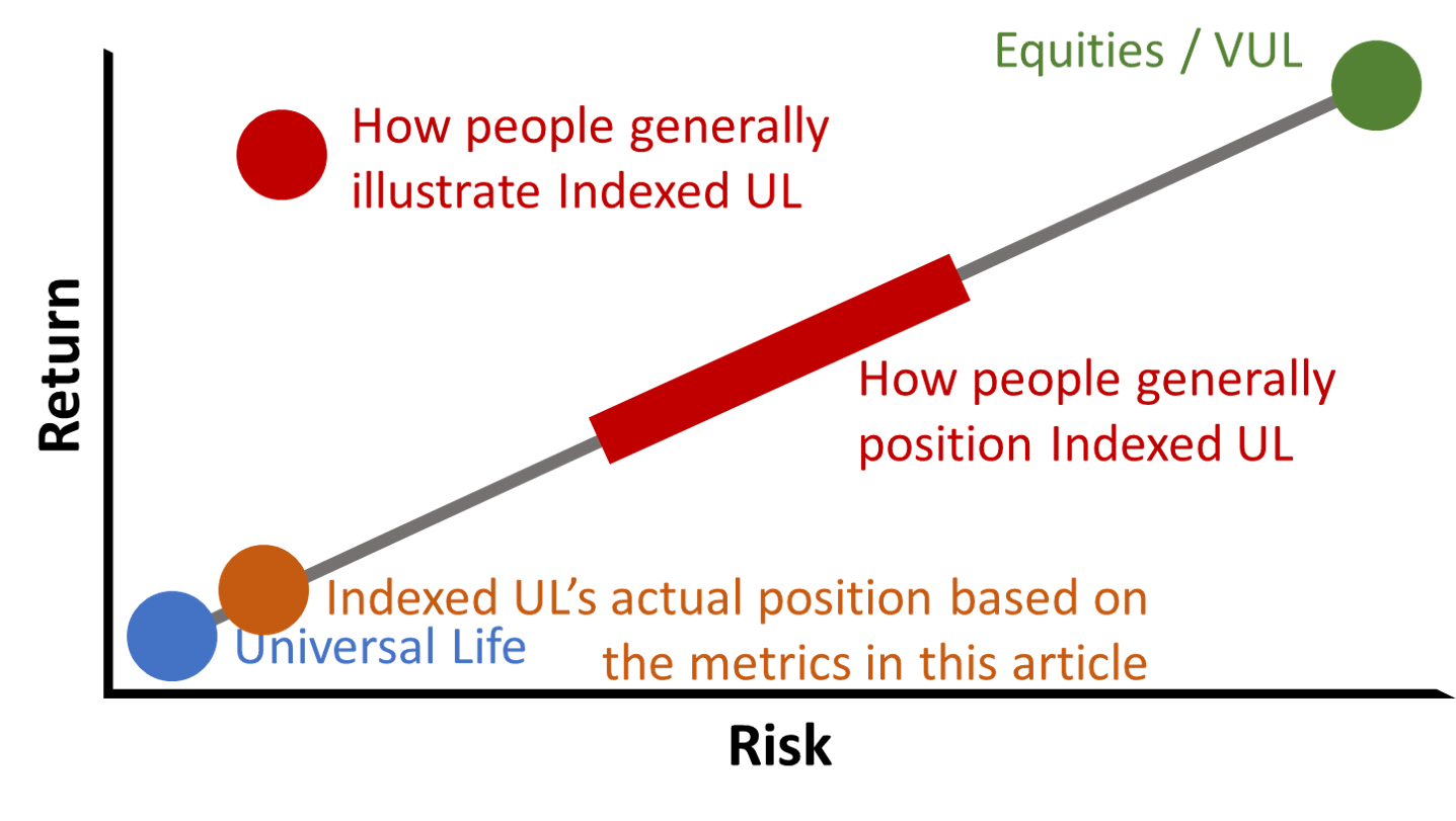 Visual On Risk Spectrum The Life Product Review – Independent and Objective Life Product ...